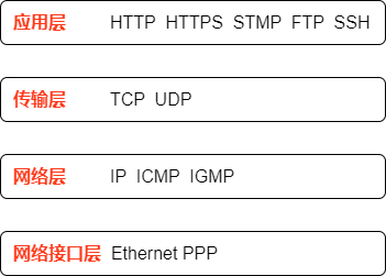 TCPIP4层协议栈