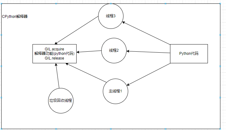 CPython解释器中线程执行原理